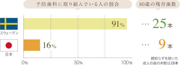 予防歯科に取り組んでいる人の割合が、先進国に比べて圧倒的に少ない日本。
