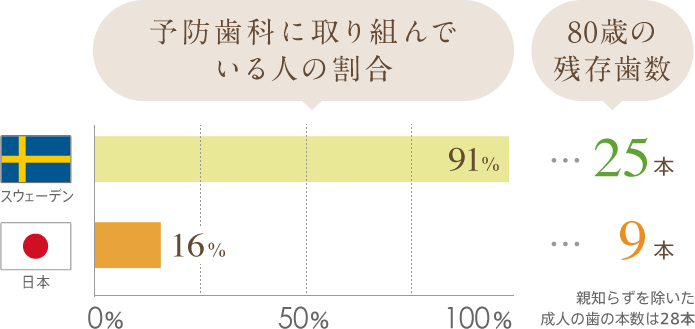 予防歯科に取り組んでいる人の割合が、先進国に比べて圧倒的に少ない日本。